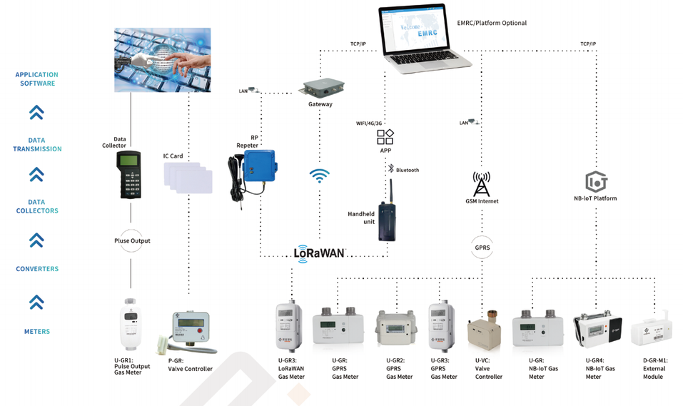 product service chain-gas product service chain-gas